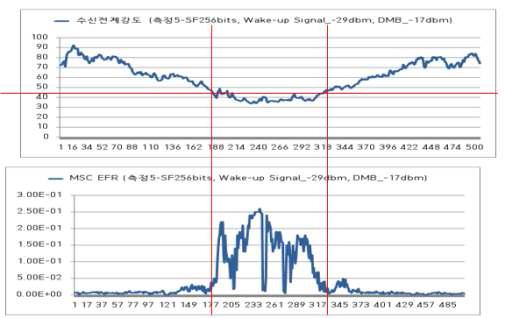 측정5 수신전계강도와 MSC EFR과의 관계 (루트1, 루트2 상.하행)