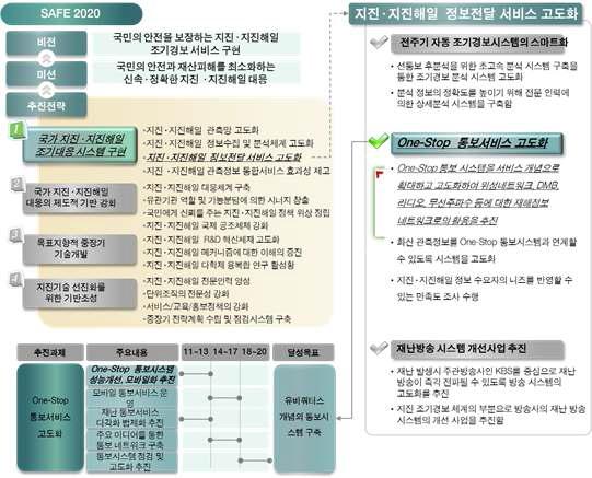 SAFE 비전 2020의 통보시스템 관련 주요 내용[3]