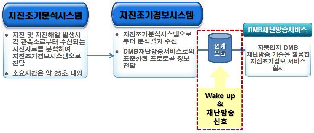 지진조기경보시스템과의 연계모듈을 통한 최종 구성도