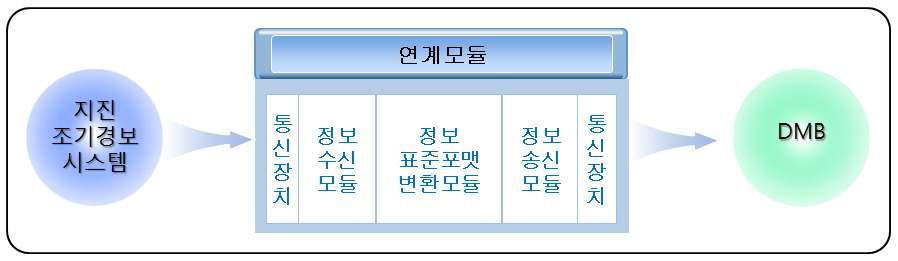 연계모듈 구성 예시