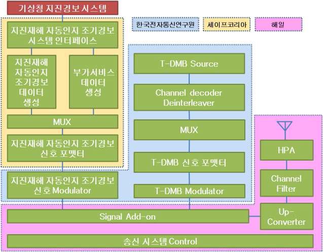 지진재해 자동인지 조기경보 송신 구조