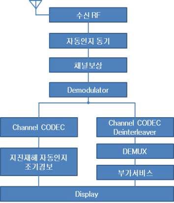 지진재해 자동인지 조기경보 수신 구조