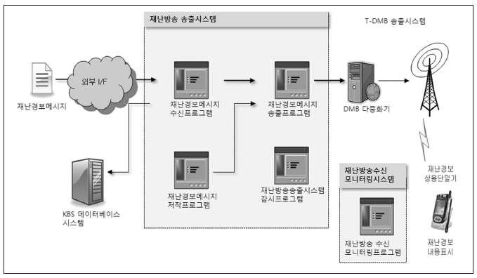 재난경보방송 시스템 구성[4]