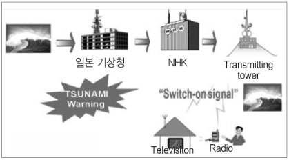 EWBS 흐름도[5]