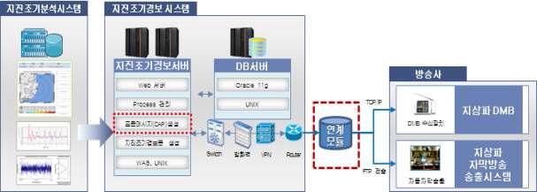 지진조기경보시스템과의 연계모듈을 통한 최종 구성도