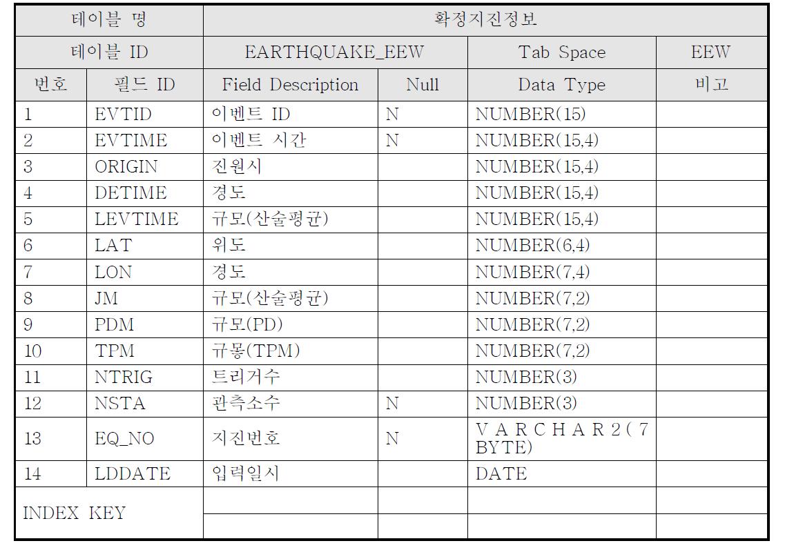 지진조기분석시스템으로부터 수신된 지진정보