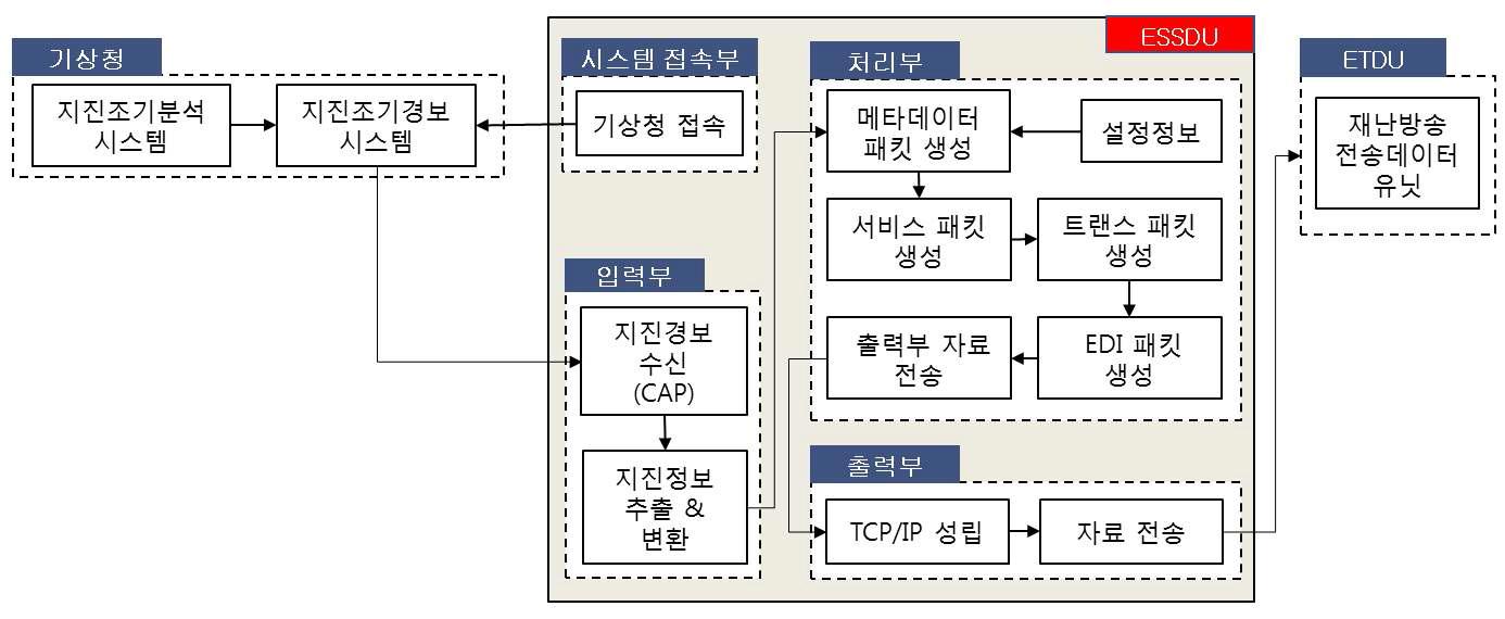 EESDU 구조 기능 설계도