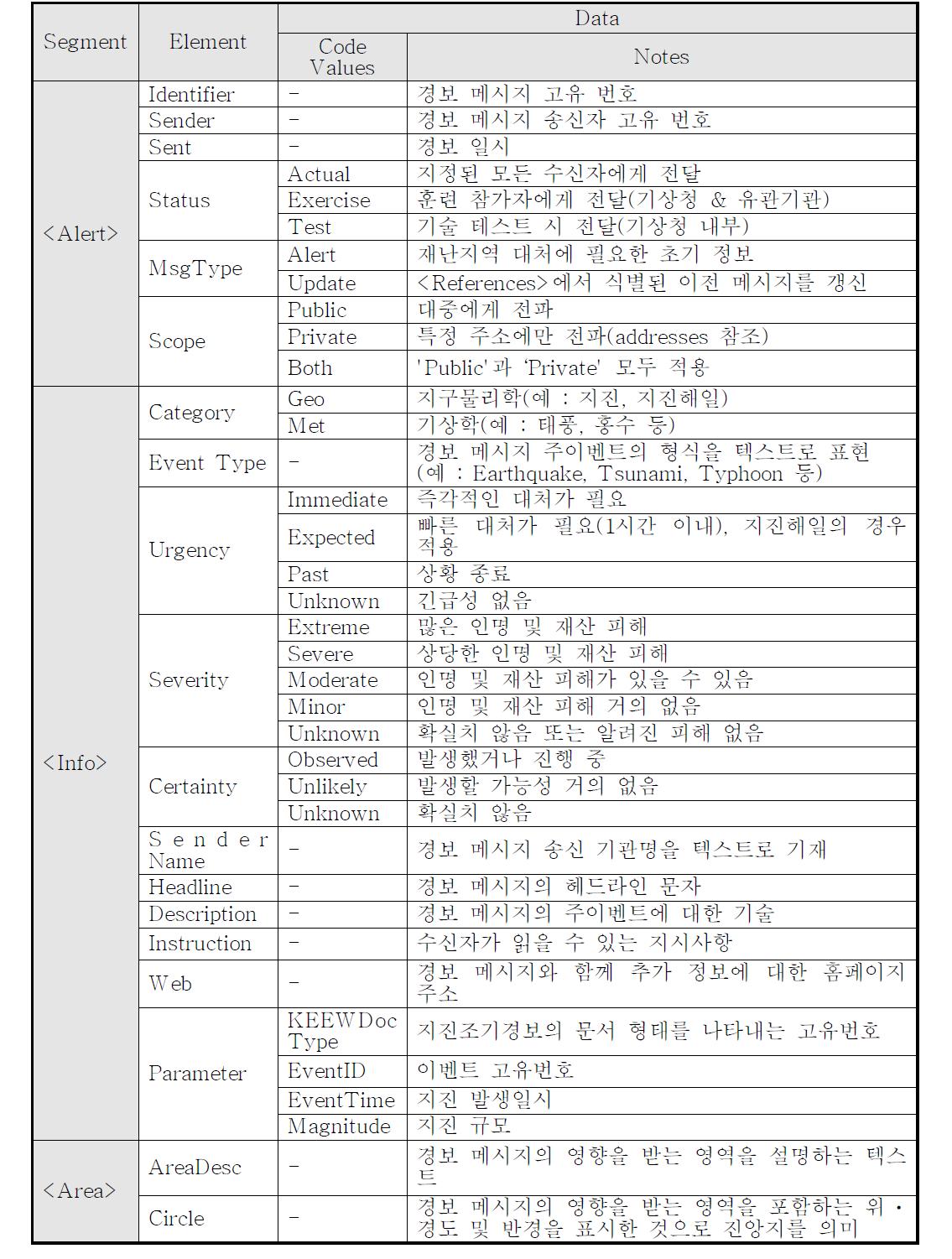 지진정보 메시지(CAP) 표준 규격 구성