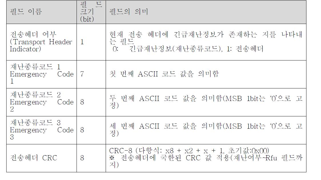 전송헤더(Transport Header Indicator=0)의 구성 1(총길이 4 bytes)