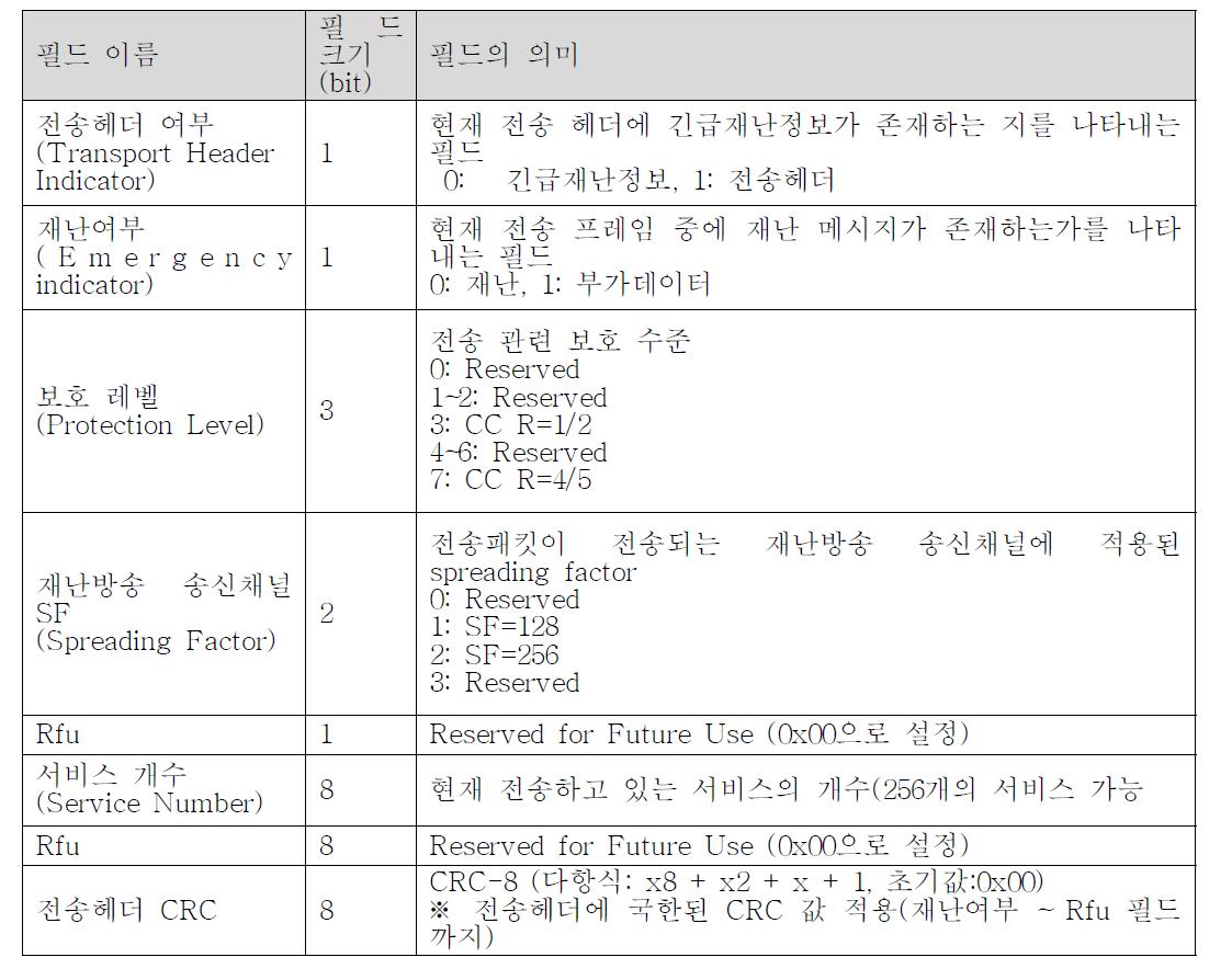 전송헤더(Transport Header Indicator=1)의 구성 2(총길이 4 bytes)