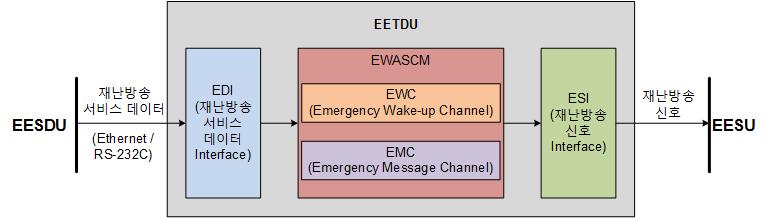 EETDU 블록도