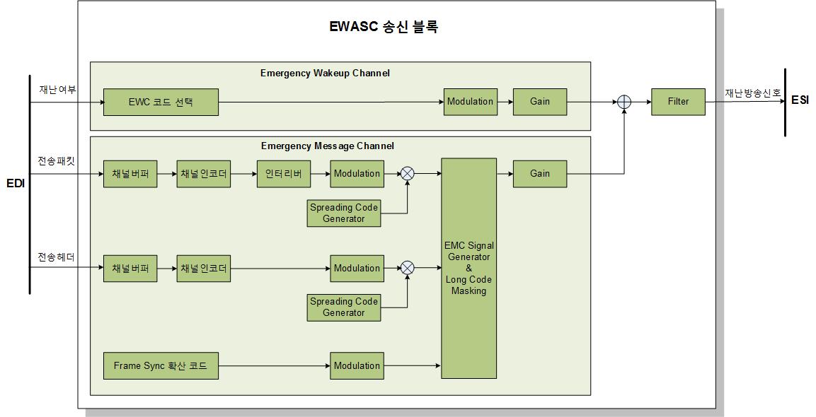 EWASCM 구성도