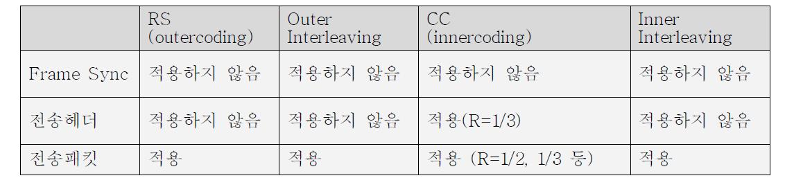 EMC 채널코딩