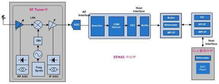 EEWASR 유닛 블록도