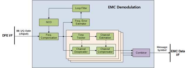 EMC Demodulation 개념도