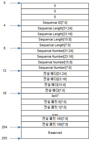 TX Buffer의 구성