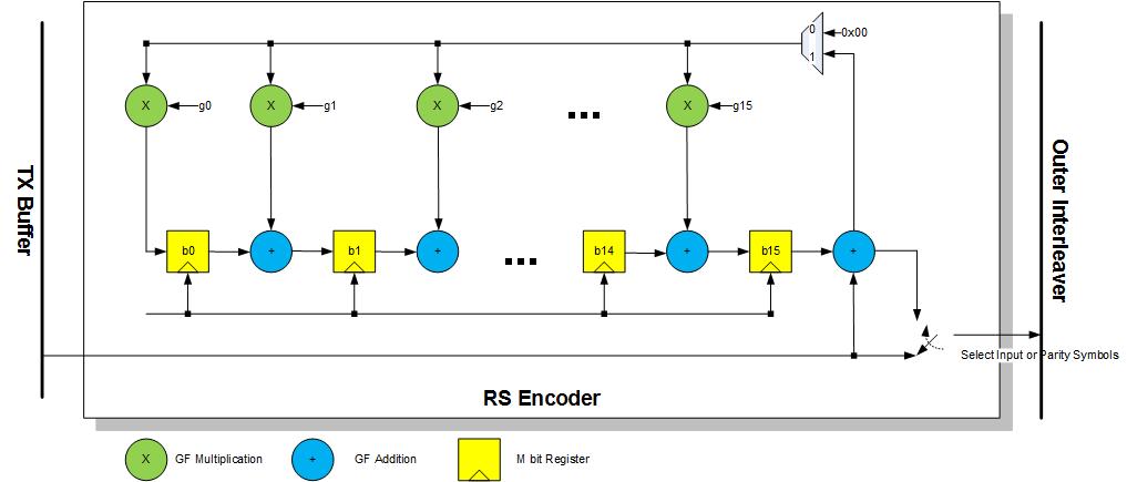 RS Encoder의 구조