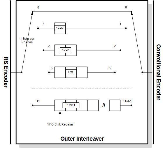 Outer Interleaver의 구조