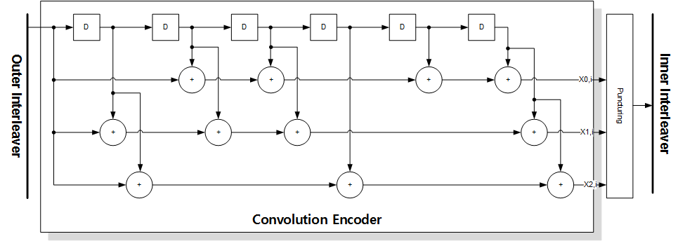 Convolutional Encoder의 구조