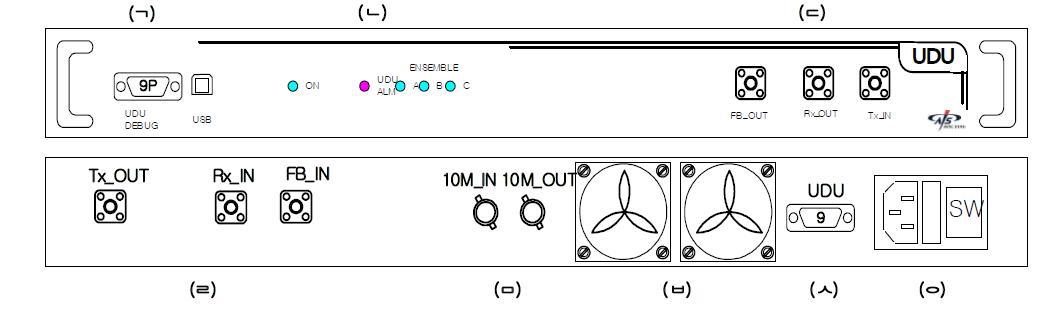 UDU 설계 도면(ㄱ) : UDU DEBUG (ㄴ) : LED (ㄷ) : SMA Con1 (ㄹ) : SMA Con2 (ㅁ) : 10M_IN (ㅂ) : FAN (ㅅ) : 통신 포트 (ㅇ) : AC inlet
