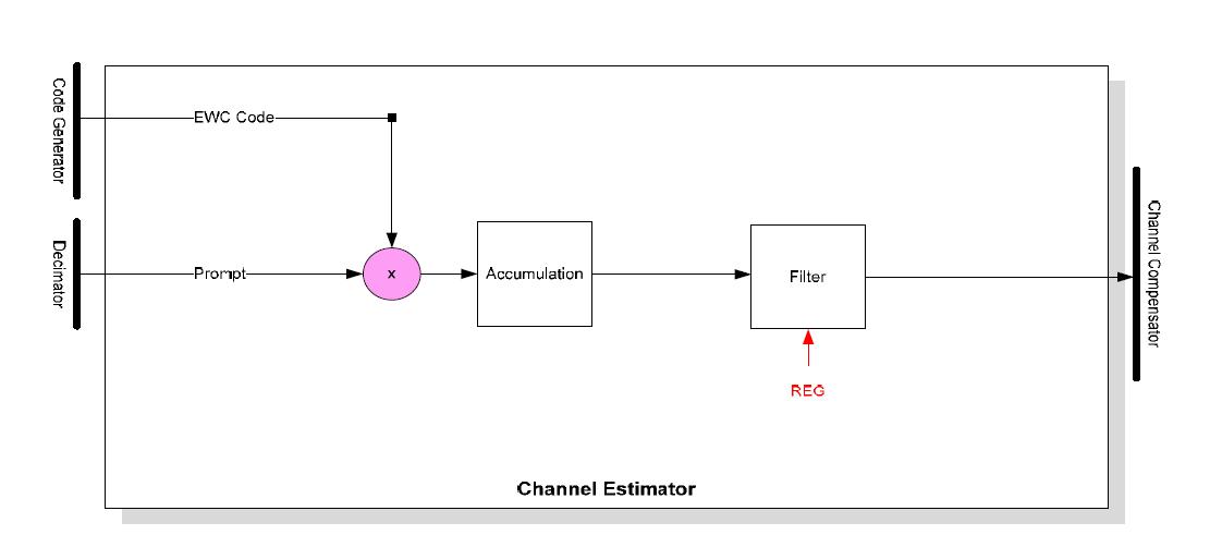 Channel Estimator의 구성