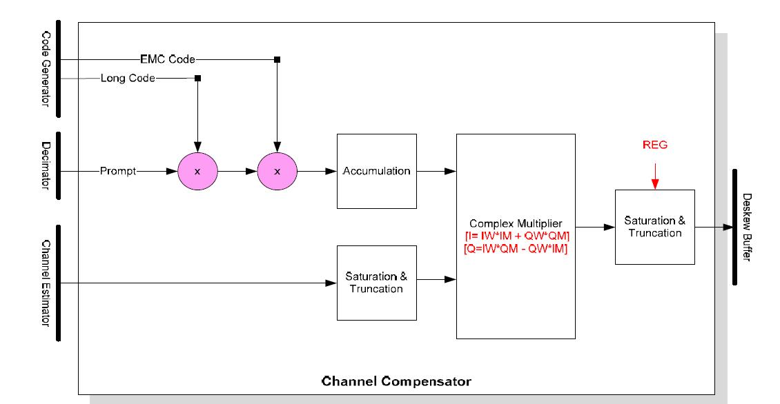 Channel Compensator의 구성