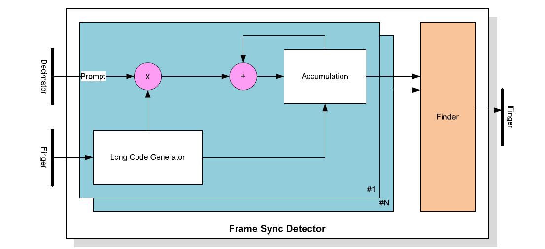 Frame Sync Detector의 구성