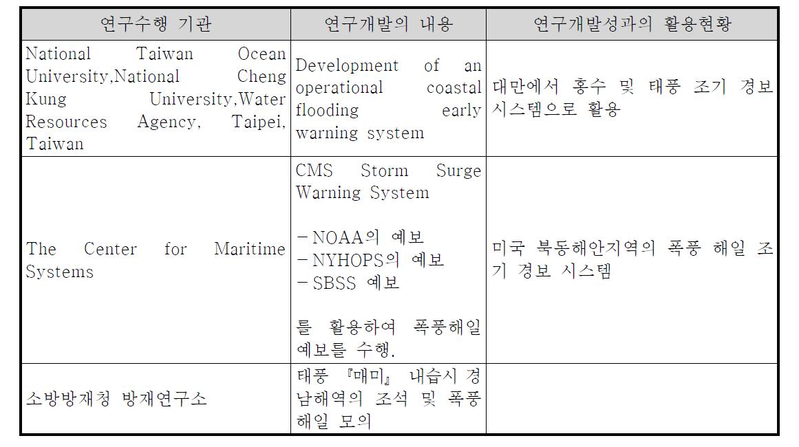 국내외 연구 현황