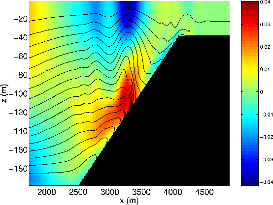 경사진 지면에서 열린 경계면(왼쪽) 효과에 내부파동의 강화 시뮬레이션이다. 경 계경계속도는 채색으로 표현되며, 실선은 지면 밀도를 표한한다. 경사면은 보정된 고해상도 로 표현된다.