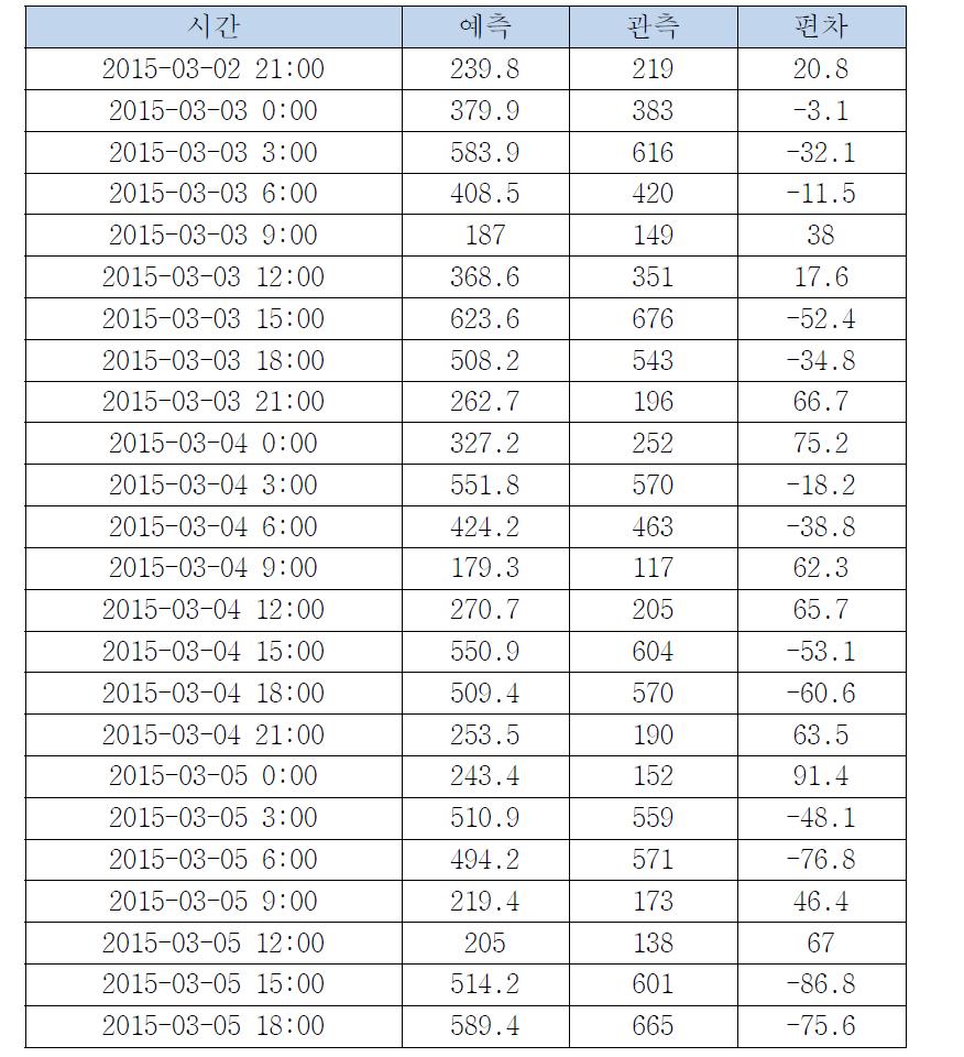 2015년 3월 2일 12시(UTC) 자료를 이용한 해일고를 포함한 예측치