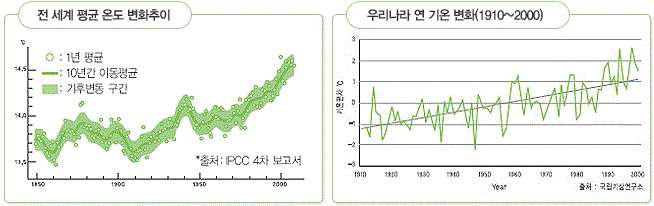 전세계 및 우리나라 연기온 평균 변화