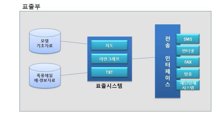 표출부