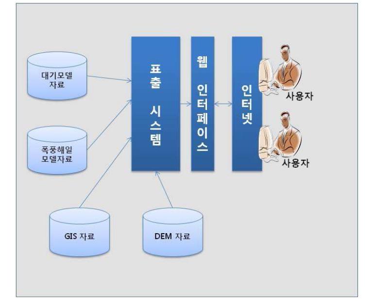 폭풍해일 모니터링 시스템