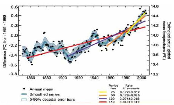 전지구의 평균기온 변화(IPCC 4차 보고서, 2007)
