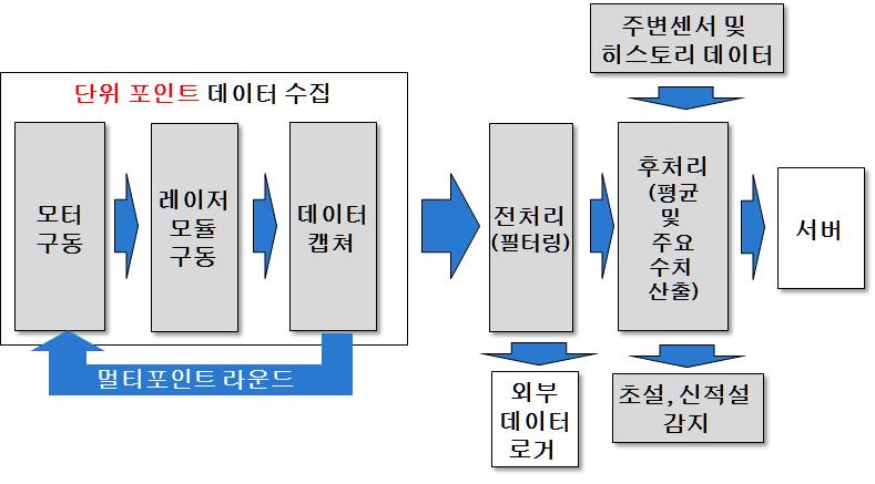 적설데이터 수집 및 처리 과정