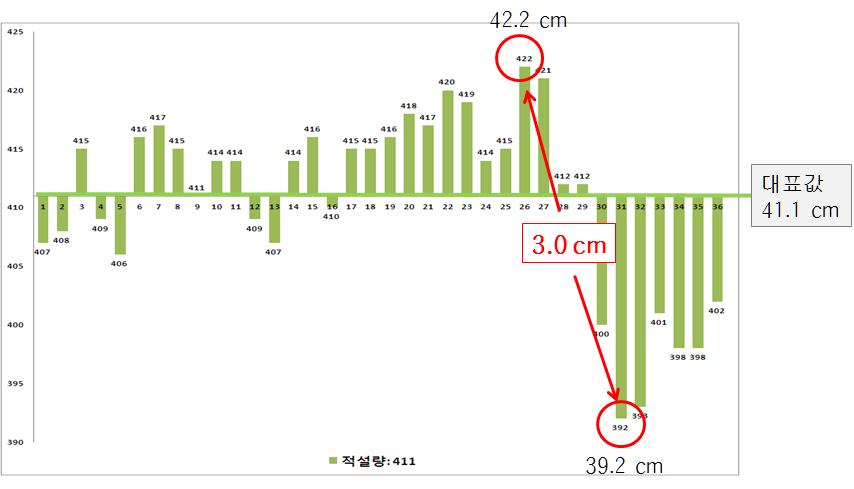 2014년 2월 8일 오전 11시 대관령기상대 적설량 41.1 cm 인 상황의 각 측정지점의 측정치 분포