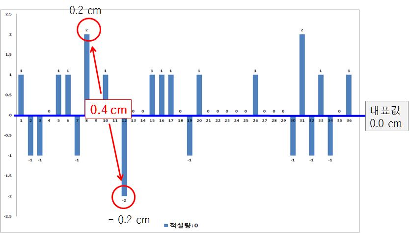 2014년 2월 6일 오전 11시 대관령기상대 적설량 0 cm 인 상황의 각 측정지점의 측정치 분포