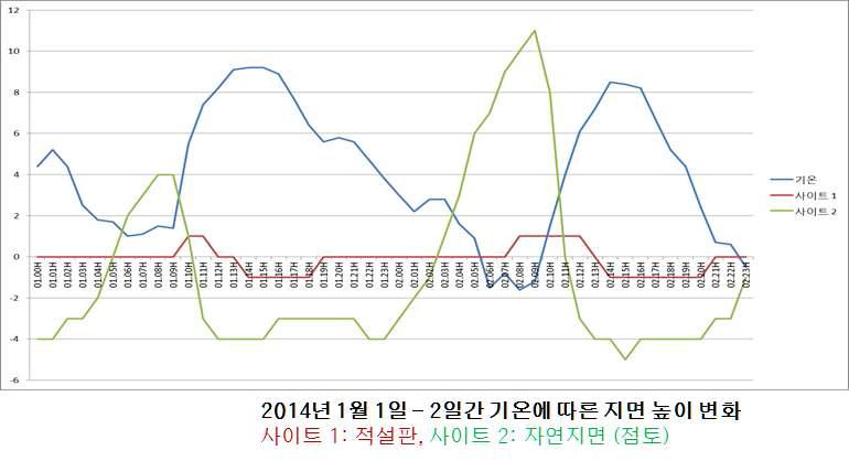 적설판 및 자연지면의 기온의 변화에 따른 높이 변화 추세