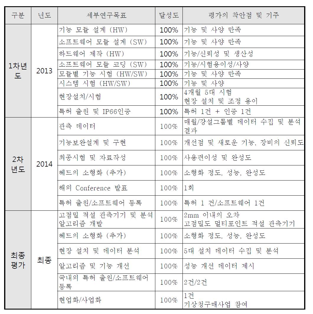 연도별 세부연구목표 및 달성도