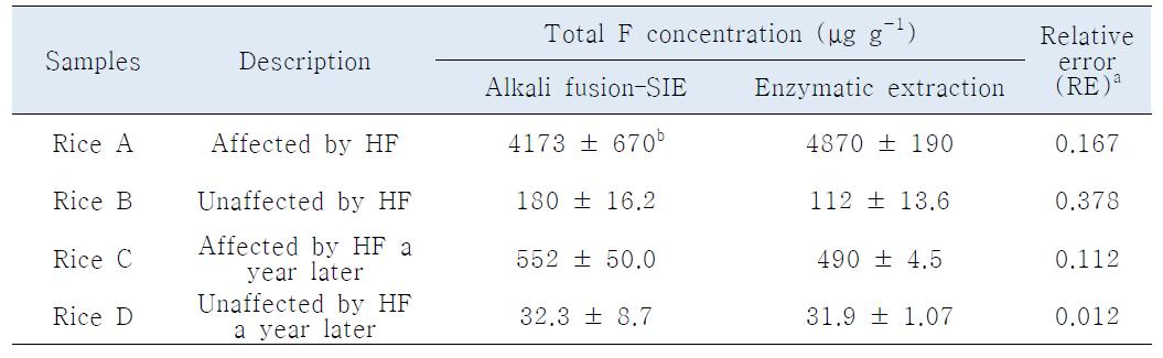 알칼리용융-이온전극법과 본 연구에서 제안한 효소추출-이온전극법의 쌀 시료 내 불소함량 분석결과 비교