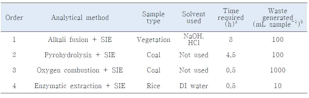 식물체 시료 내 불소함량 측정을 위한 다양한 측정방법들과의 비교