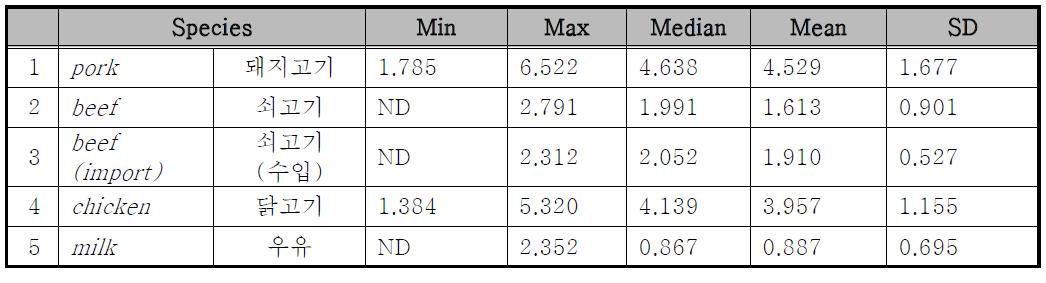 Levels of SCCPs based wet weight in sample