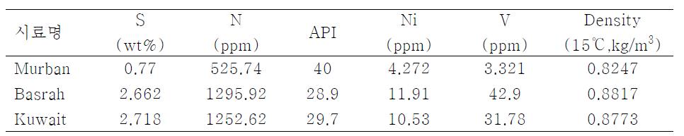 Murban, Basrah 그리고 Kuwait 원유의 특성