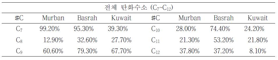 Mruban, Basrah 및 Kuwait 원유 내의 전체 탄화수소 화합물들의 감소율