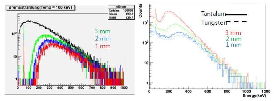 차폐제의 종류 (Tantalum vs. Tungsten) 및 두께에 따른 차폐효과 예측결과