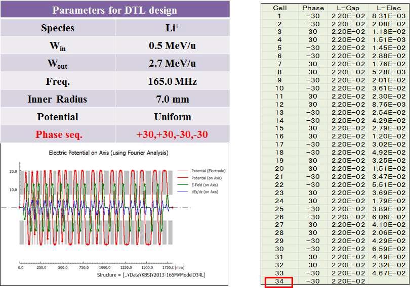 DTL 선형 가속기의 요구사양 설계치