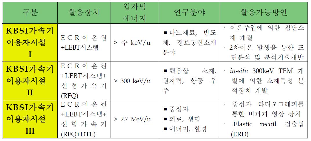 이용자 시설 및 활용 분야