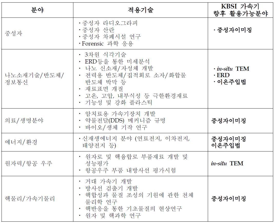 중성자 시설 활용분야