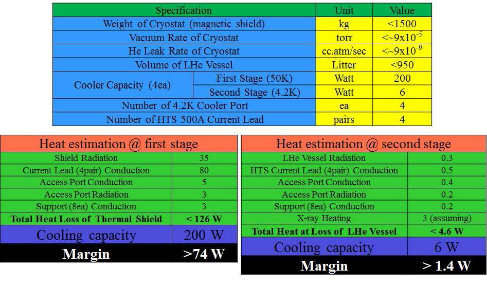 액체헬륨 재응축형 극저온조 냉각 마진 계산 결과