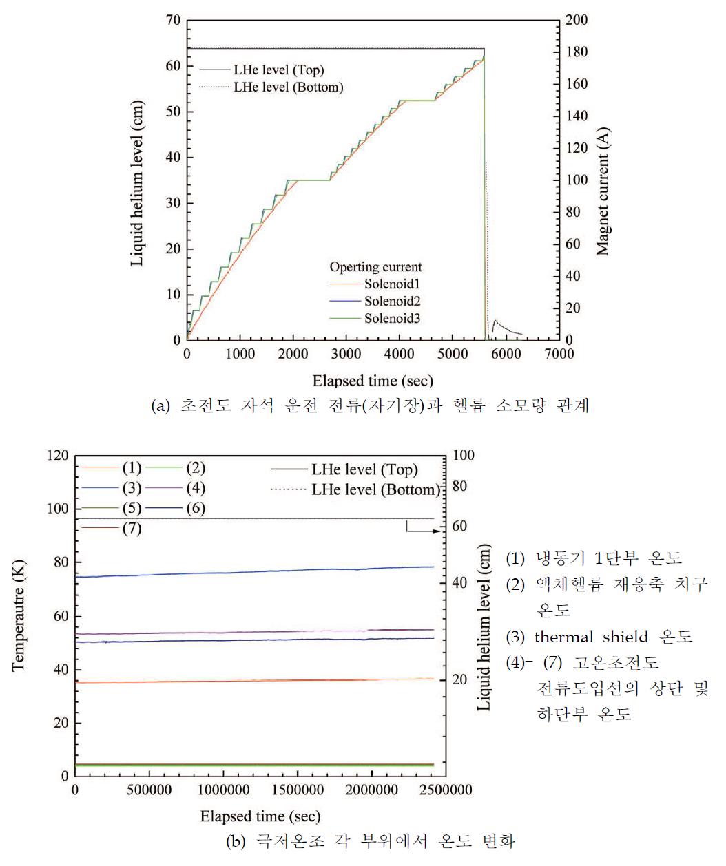 액체헬륨 재응축형 성능 시험 결과